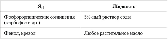 Острые отравления у детей Острые отравления у детей