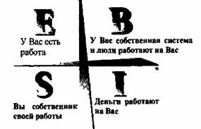 Квадрант денежного потока Квадрант денежного потока