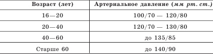 Заболевания сосудов. Самые эффективные методы лечения Заболевания сосудов. Самые эффективные методы лечения