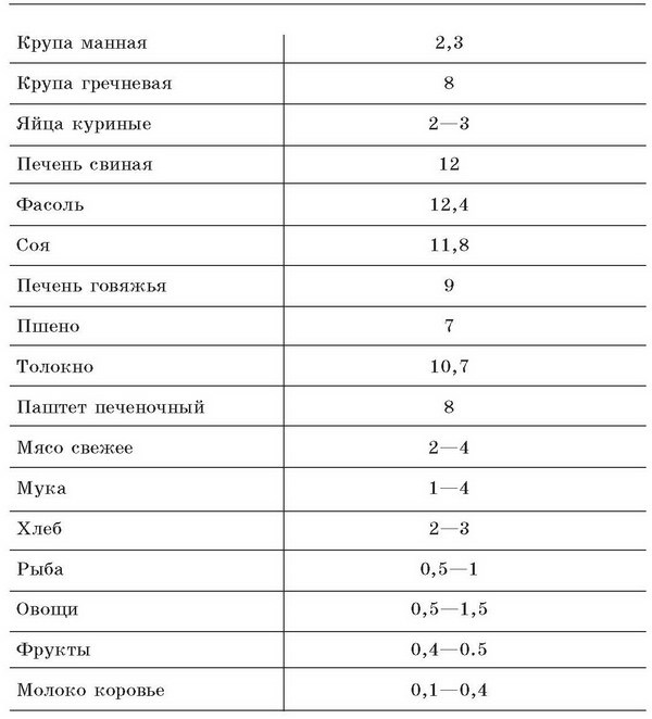 Малокровие. Самые эффективные методы лечения Малокровие. Самые эффективные методы лечения