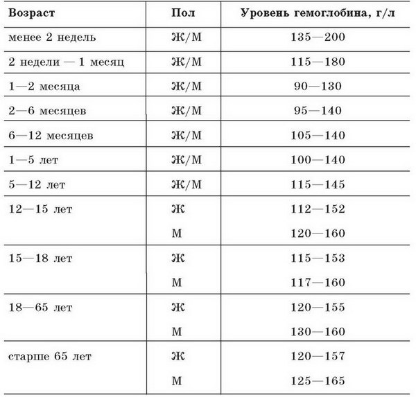 Малокровие. Самые эффективные методы лечения Малокровие. Самые эффективные методы лечения
