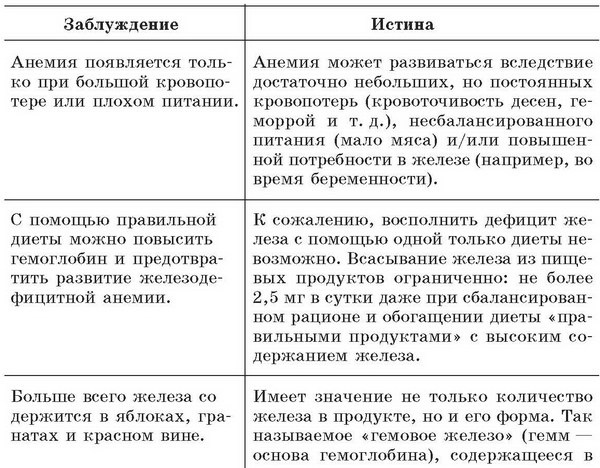Малокровие. Самые эффективные методы лечения Малокровие. Самые эффективные методы лечения