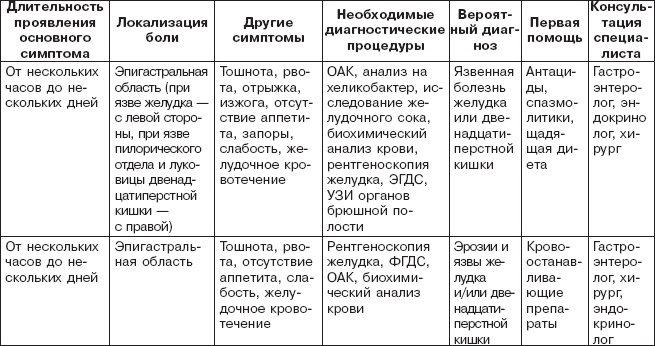 Правильное питание при болезнях желудочно-кишечного тракта Правильное питание при болезнях желудочно-кишечного тракта
