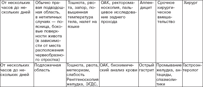 Правильное питание при болезнях желудочно-кишечного тракта Правильное питание при болезнях желудочно-кишечного тракта