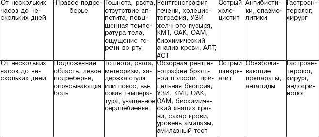Правильное питание при болезнях желудочно-кишечного тракта Правильное питание при болезнях желудочно-кишечного тракта