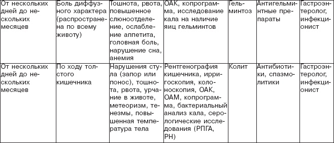 Правильное питание при болезнях желудочно-кишечного тракта Правильное питание при болезнях желудочно-кишечного тракта