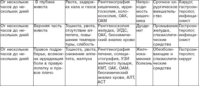 Правильное питание при болезнях желудочно-кишечного тракта Правильное питание при болезнях желудочно-кишечного тракта