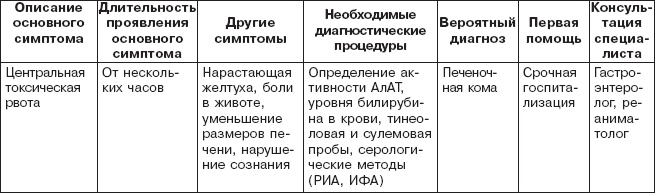Правильное питание при болезнях желудочно-кишечного тракта Правильное питание при болезнях желудочно-кишечного тракта