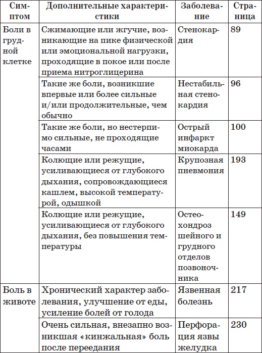 Карманный справочник симптомов Карманный справочник симптомов