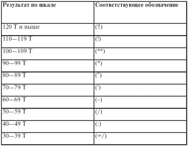 Психодиагностика. Конспект лекций Психодиагностика. Конспект лекций