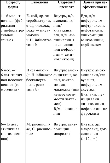 Госпитальная педиатрия. Конспект лекций Госпитальная педиатрия. Конспект лекций