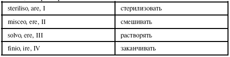 Латинский язык для медиков. Конспект лекций Латинский язык для медиков. Конспект лекций