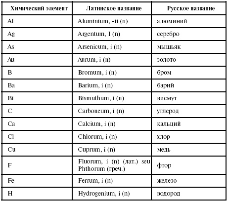 Латинский язык для медиков. Конспект лекций Латинский язык для медиков. Конспект лекций