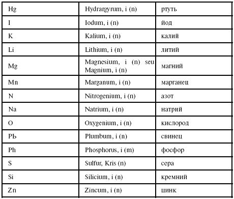 Латинский язык для медиков. Конспект лекций Латинский язык для медиков. Конспект лекций