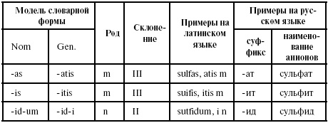 Латинский язык для медиков. Конспект лекций Латинский язык для медиков. Конспект лекций