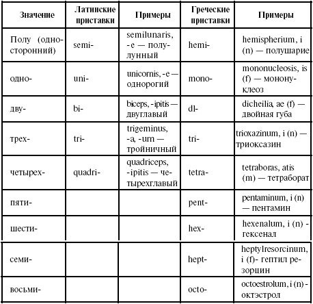 Латинский язык для медиков. Конспект лекций Латинский язык для медиков. Конспект лекций