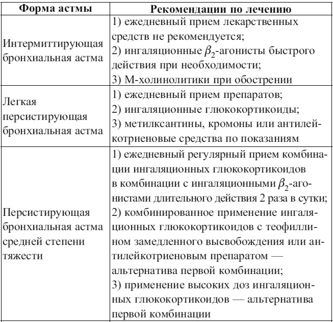 Внутренние болезни. Конспект лекций Внутренние болезни. Конспект лекций