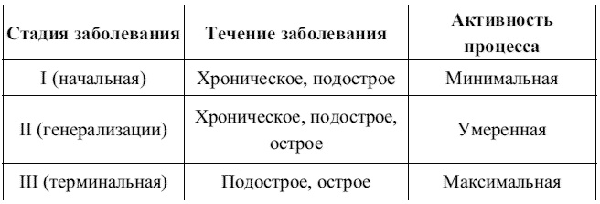 Внутренние болезни. Конспект лекций Внутренние болезни. Конспект лекций