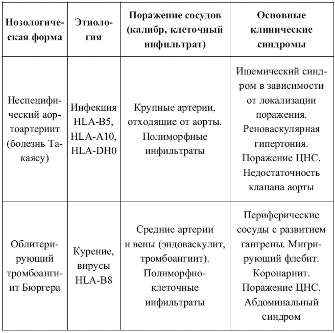 Внутренние болезни. Конспект лекций Внутренние болезни. Конспект лекций