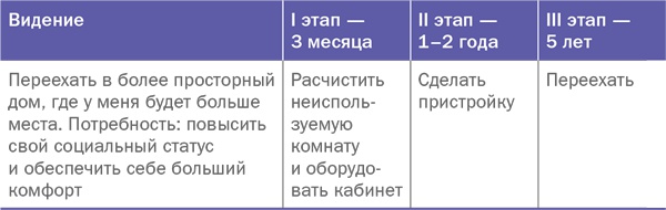 Управляй своей мечтой. Как реализовать любой замысел, проект, план Управляй своей мечтой. Как реализовать любой замысел, проект, план