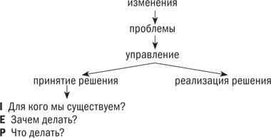 Управляя изменениями. Как эффективно управлять изменениями в обществе, бизнесе и личной жизни Управляя изменениями. Как эффективно управлять изменениями в обществе, бизнесе и личной жизни