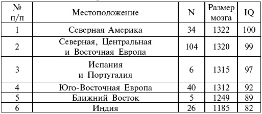 Расы. Народы. Интеллект Расы. Народы. Интеллект