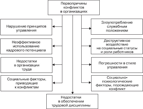 Управление конфликтами Управление конфликтами