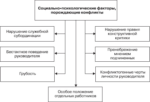Управление конфликтами Управление конфликтами