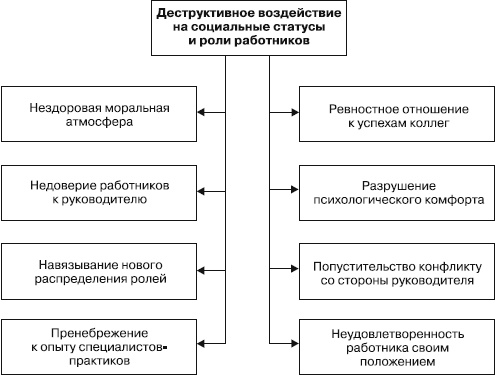 Управление конфликтами Управление конфликтами