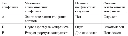 Управление конфликтами Управление конфликтами