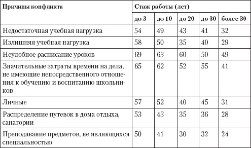 Управление конфликтами Управление конфликтами
