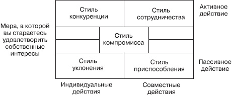 Управление конфликтами Управление конфликтами