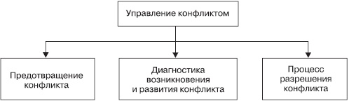 Управление конфликтами Управление конфликтами