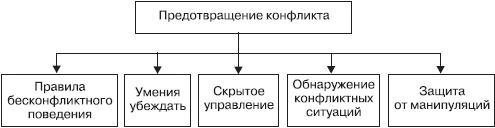 Управление конфликтами Управление конфликтами
