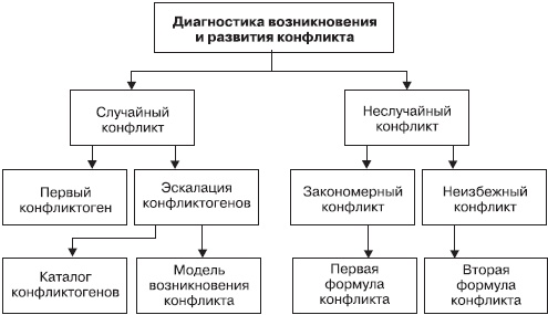 Управление конфликтами Управление конфликтами