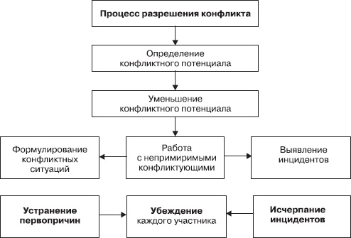 Управление конфликтами Управление конфликтами