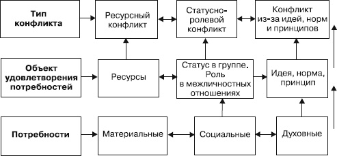 Управление конфликтами Управление конфликтами