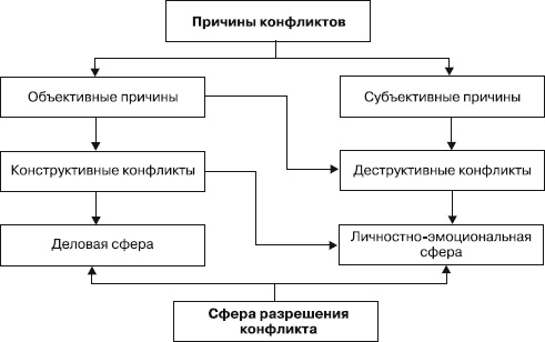 Управление конфликтами Управление конфликтами