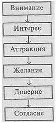 Искусство торговли. Эффективная продажа товаров и услуг Искусство торговли. Эффективная продажа товаров и услуг