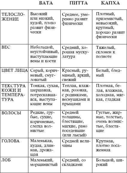 Йога и аюрведа в 10 простых уроках Йога и аюрведа в 10 простых уроках