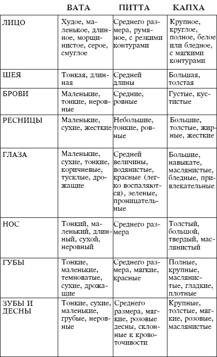 Йога и аюрведа в 10 простых уроках Йога и аюрведа в 10 простых уроках