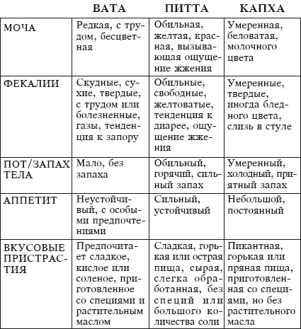 Йога и аюрведа в 10 простых уроках Йога и аюрведа в 10 простых уроках