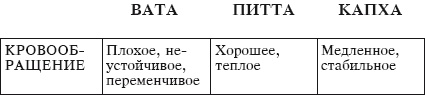 Йога и аюрведа в 10 простых уроках Йога и аюрведа в 10 простых уроках
