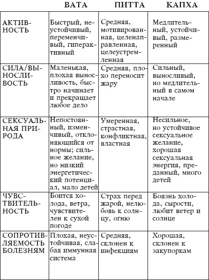 Йога и аюрведа в 10 простых уроках Йога и аюрведа в 10 простых уроках