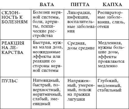 Йога и аюрведа в 10 простых уроках Йога и аюрведа в 10 простых уроках