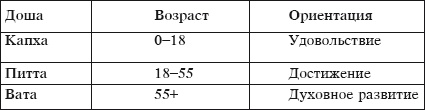 Йога и аюрведа в 10 простых уроках Йога и аюрведа в 10 простых уроках