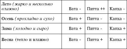 Йога и аюрведа в 10 простых уроках Йога и аюрведа в 10 простых уроках