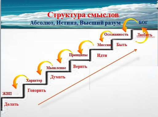 7 главных глаголов жизни 7 главных глаголов жизни