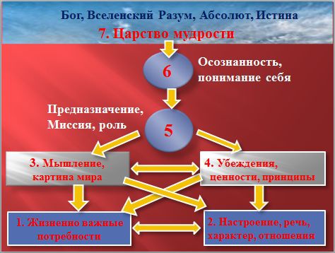 7 главных глаголов жизни 7 главных глаголов жизни