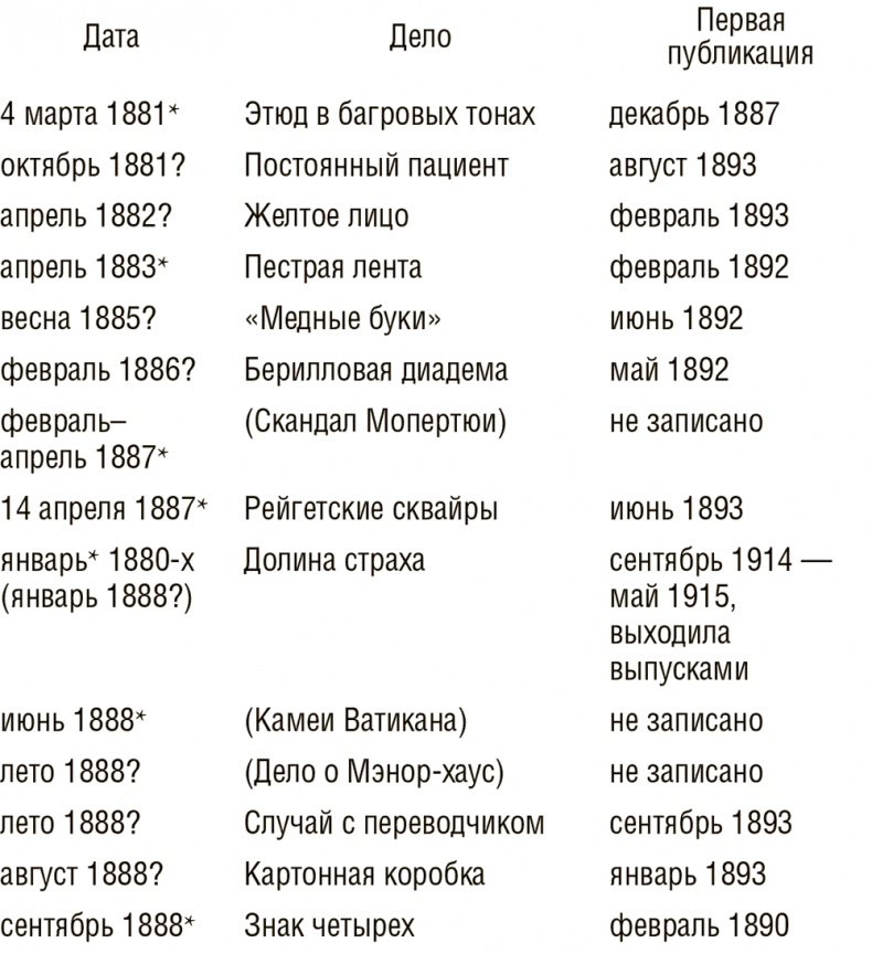 Досье на Шерлока Холмса Досье на Шерлока Холмса